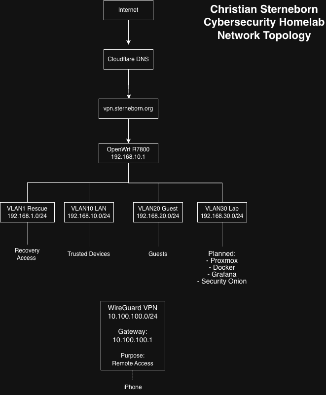 Cybersecurity homelab network topology diagram