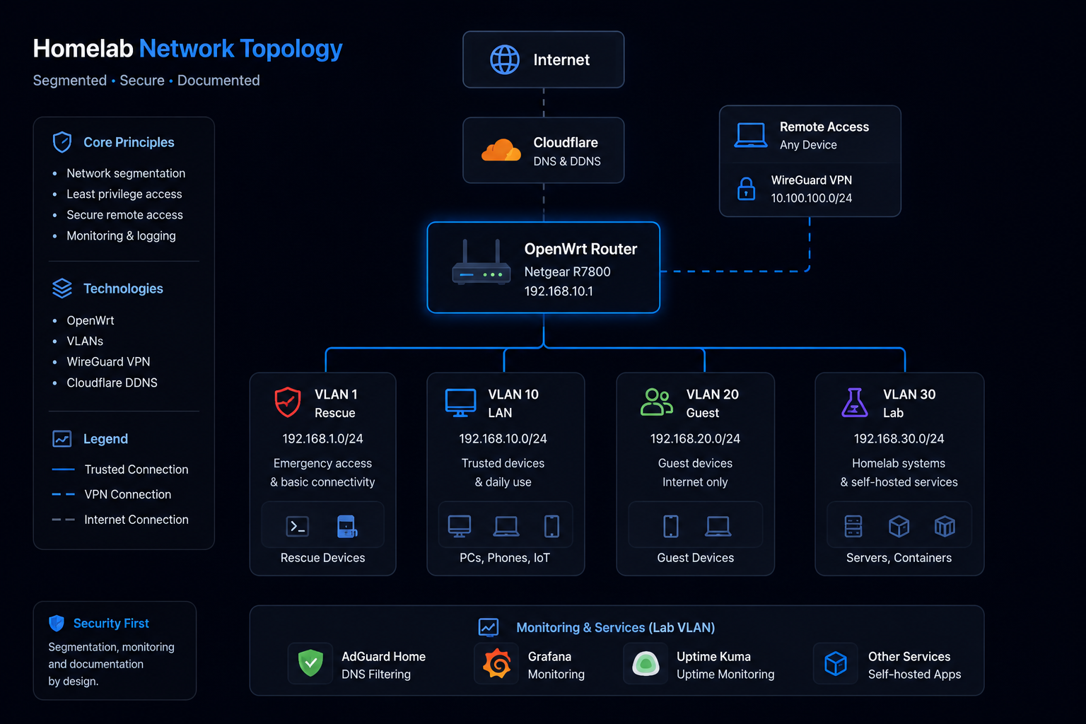 Network Topology